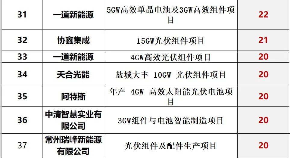 光伏2022：格局未明，混战继续