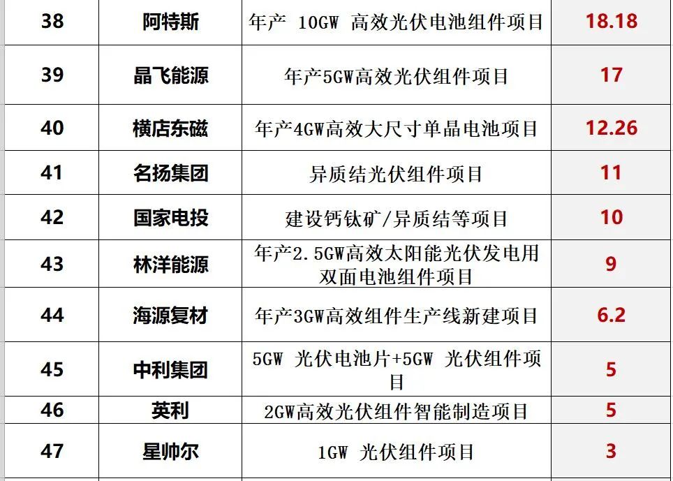 光伏2022：格局未明，混戰(zhàn)繼續(xù)