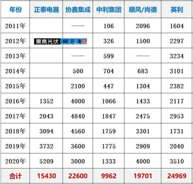 光伏2022：格局未明，混戰(zhàn)繼續(xù)