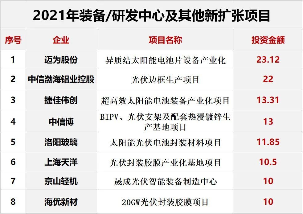 光伏2022：格局未明，混戰(zhàn)繼續(xù)