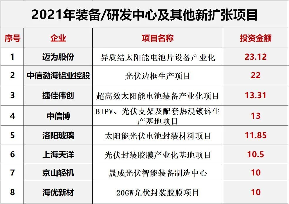 光伏2022：格局未明，混战继续