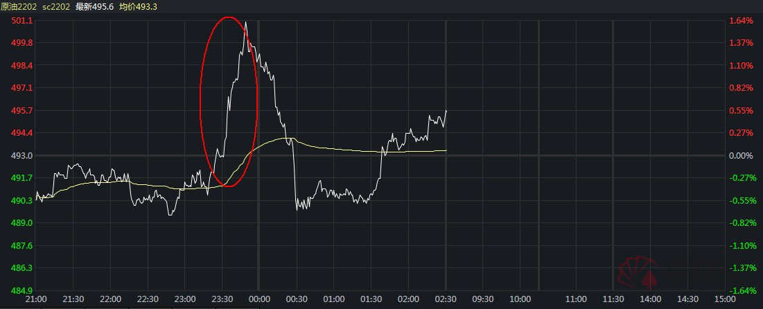 「解读」EIA库存降幅超预期！原油短线拉升涨超1.6% 高盛：2022年油价将走高