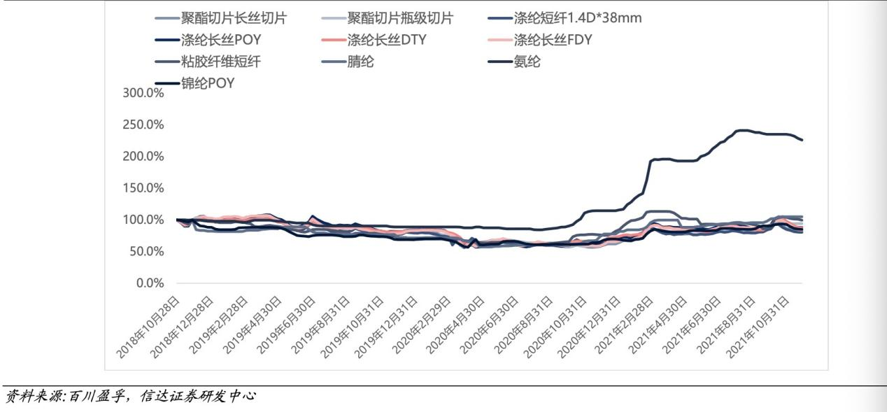 大化工专题策划三｜上游新增产能释放 化纤利润往中下游传导