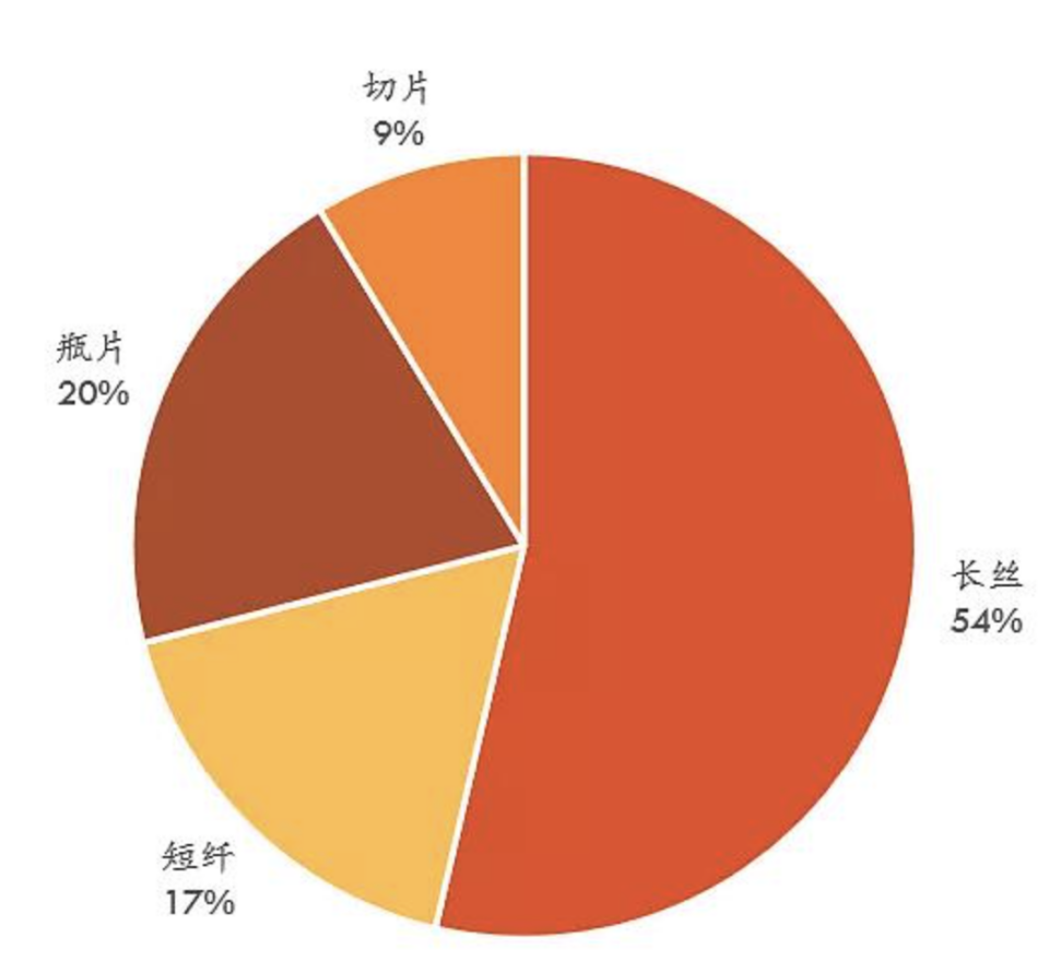 大化工专题策划三｜上游新增产能释放 化纤利润往中下游传导