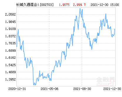 长城久源混合A涨2.49%，行业配置为消费和医药。