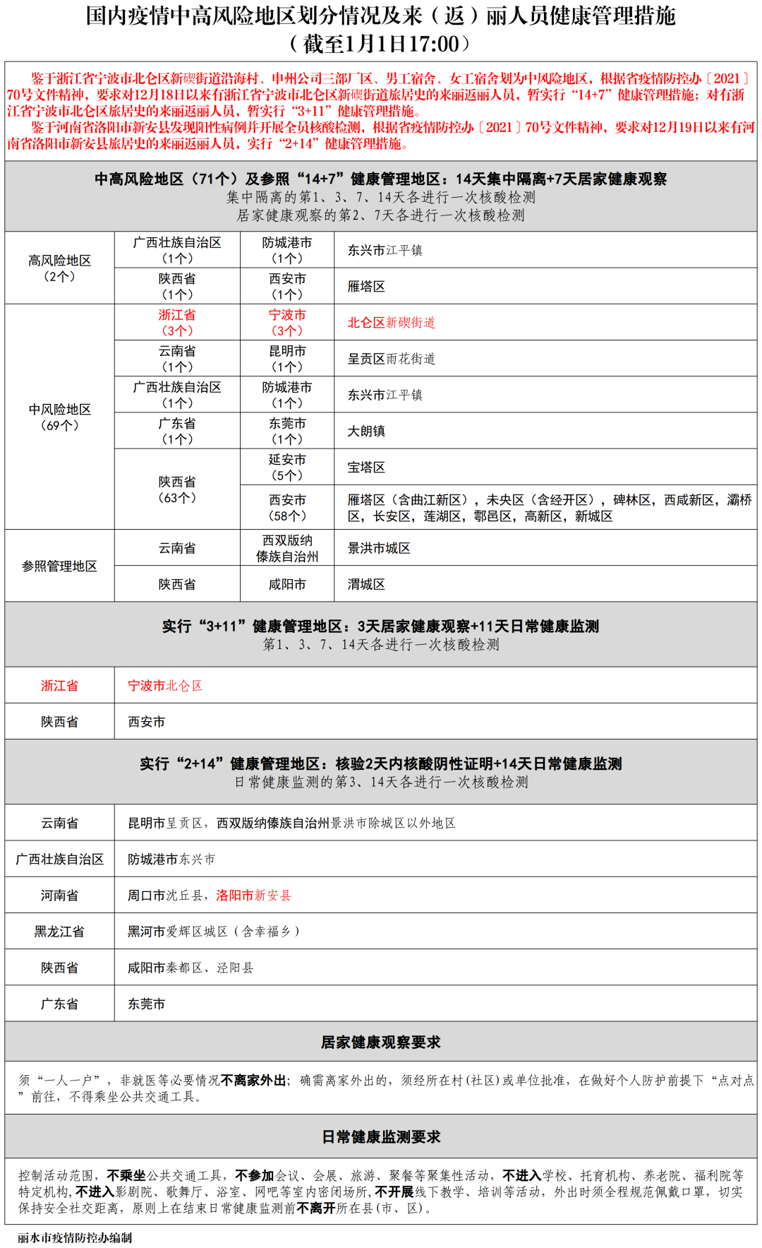 紧急提醒 | 12月18日前去过宁波北仑，请速报备！