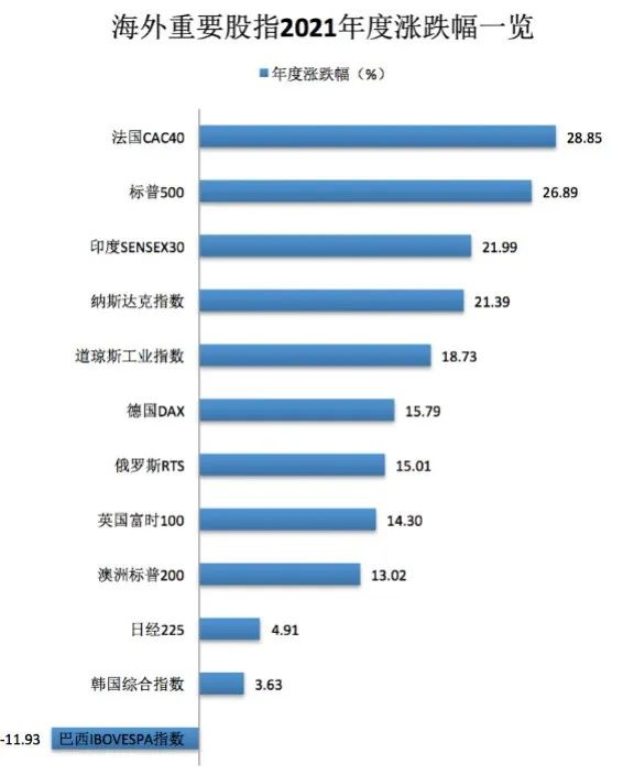 2021年全球股指涨跌幅排行榜出炉！最牛的大涨超133%，纳指跑输标普500指数