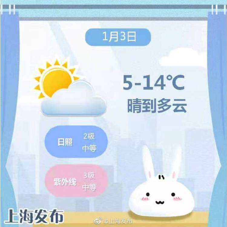 今天晴到多云，温度升至14℃！明起三天有雨