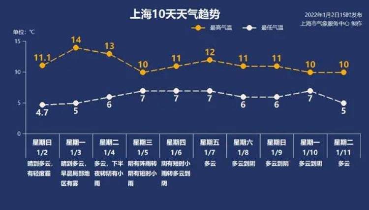 今天晴到多云，温度升至14℃！明起三天有雨