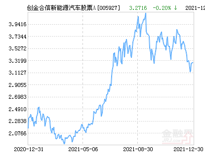 创金合信新能源汽车主题股票A净值上涨1.94% 请保持关注