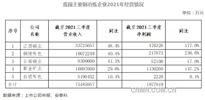 021今日铜价一斤多少元，2021年中国铜工业发展回顾及展望？"