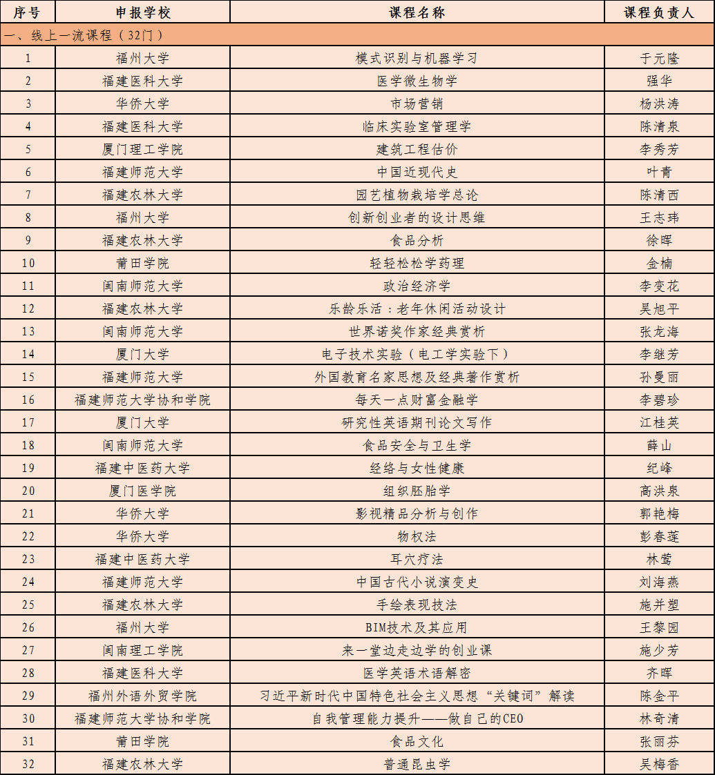 省级一流！恭喜泉州这些学校