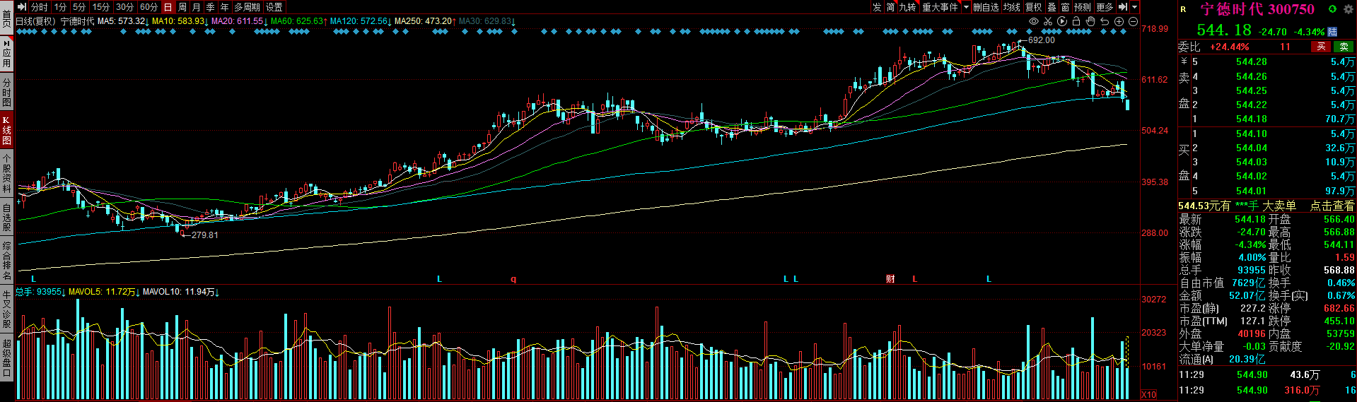 最大对手LG新能源上市在即，跌跌不休的“宁王”今日却再度破位