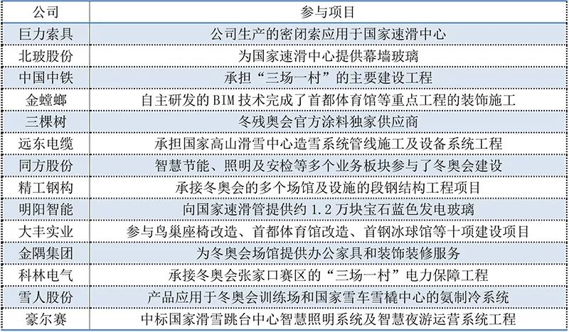 奥运会版块股票有哪些(冬奥会概念股大盘点：50余家A股公司深度参与，涉及五大关键环节)