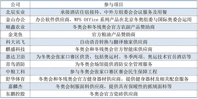 奥运会版块股票有哪些(冬奥会概念股大盘点：50余家A股公司深度参与，涉及五大关键环节)