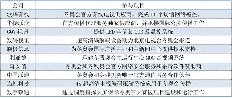 奥运会版块股票有哪些(冬奥会概念股大盘点：50余家A股公司深度参与，涉及五大关键环节)