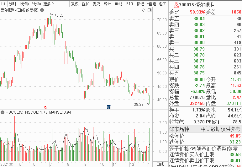 “牙茅”“眼茅”跳水，“医药女神”也跌懵？这是啥信号？
