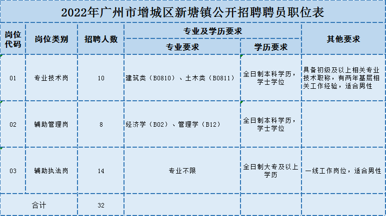 “笋工”又来啦！增城这些单位共招95人，就等你来应聘！