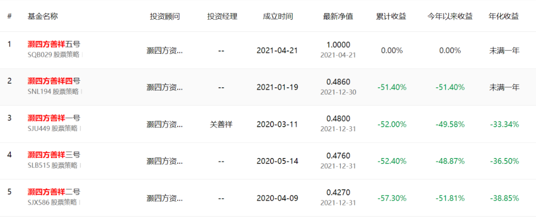 大V私募“翻车现形”！有产品3个月清盘，有产品牛市净值腰斩，有人巨亏后“逃跑”了