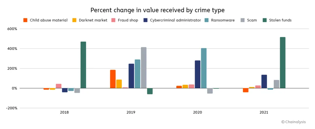 2021年加密货币相关犯罪创新高 规模达惊人140亿美元