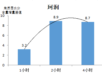 小宝评测｜20款润唇膏比拼：洋品牌才能打？其实国产也有好货