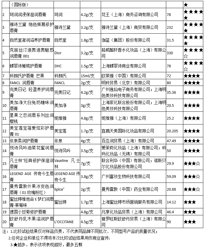 小寶評測｜20款潤唇膏比拼：洋品牌才能打？其實國產(chǎn)也有好貨
