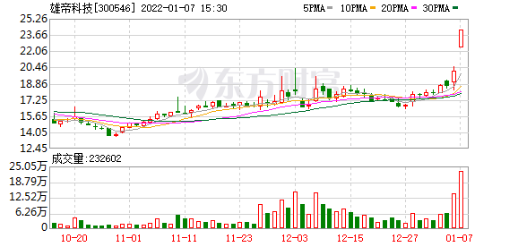 雄帝科技股东户数增加169.83%，户均持股10.04万元