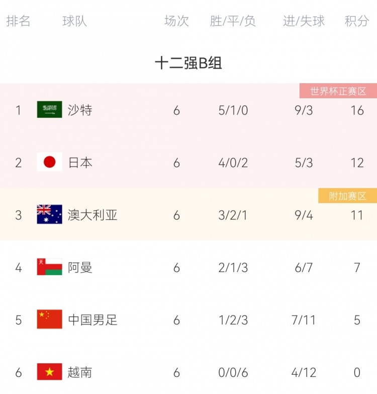 世界杯国足12强预选赛回顾(国足12强赛积分榜：1胜2平3负暂列第5，距附加赛资格6分)