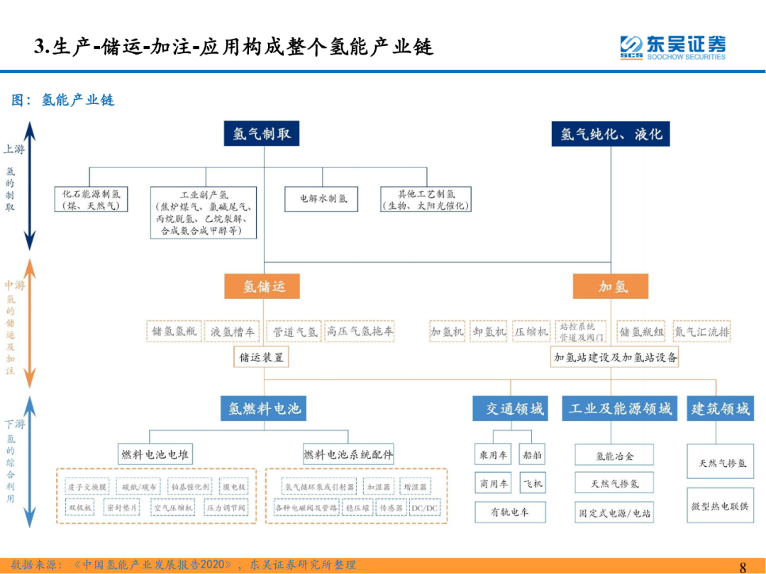 「深度报告」氢能系列研究一:氢能源产业链分析