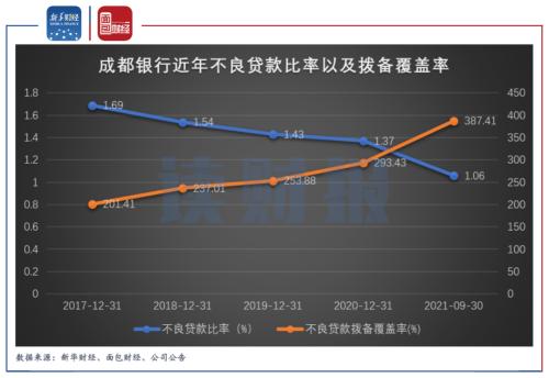 首份上市银行2021年业绩预告出炉：成都银行业绩预增 涉房贷款超线