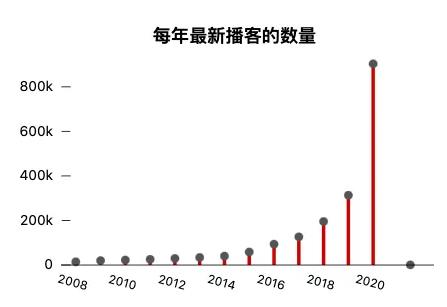 小众播客，“声”意难做？