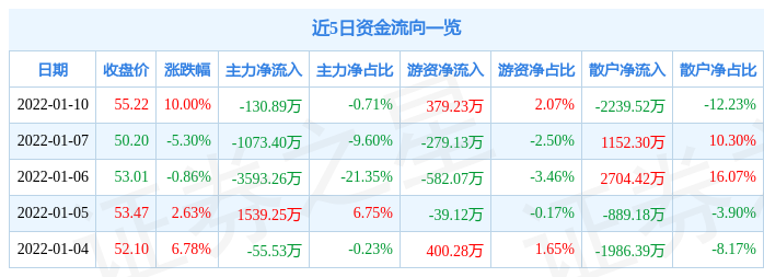 1月10日湘佳股份涨停分析