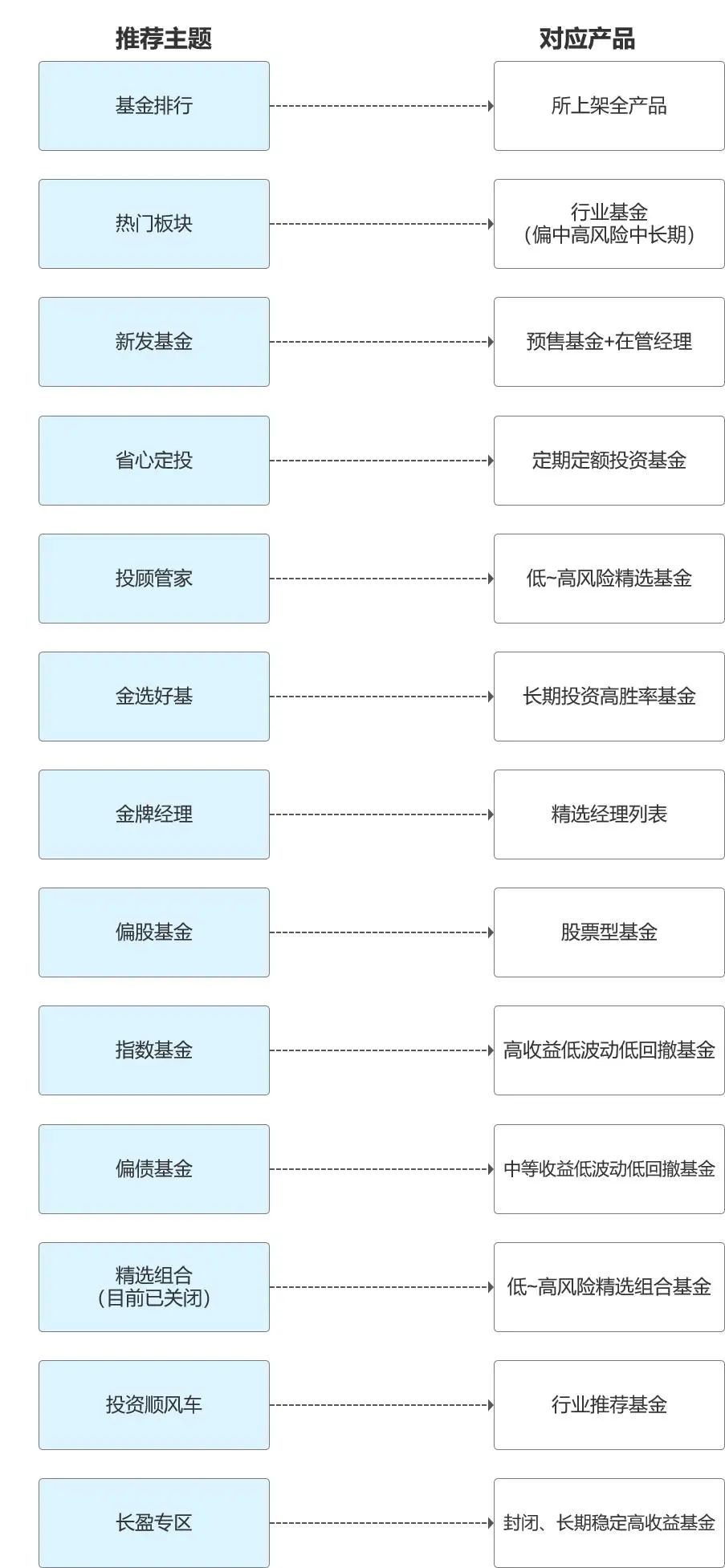 关于支付宝平台基金版块设计︱新发及金选篇