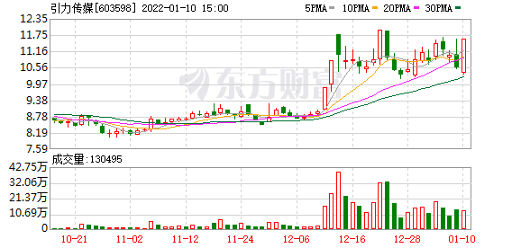 「营业部万元」603598股票分析（引力传媒历史行情分析）
