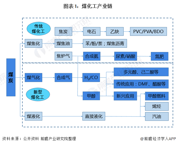 「煤化工产业链」什么是煤化工（煤化工行业产业链全景梳理详解）