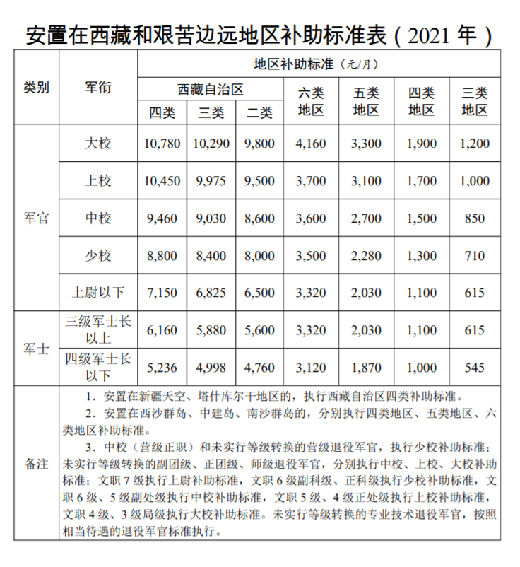 退役军人逐月领取退役金，细则发布