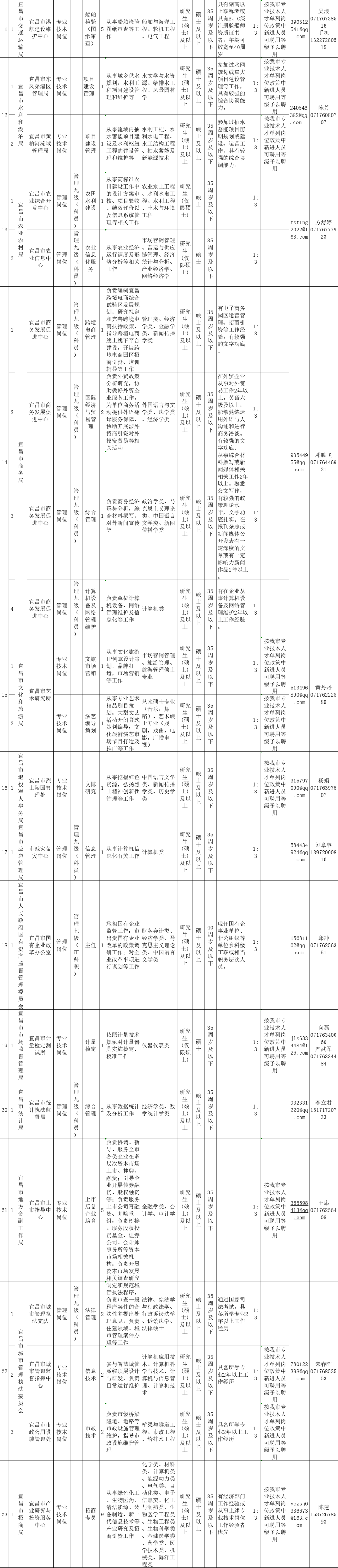 宜昌市人才招聘网（100名）