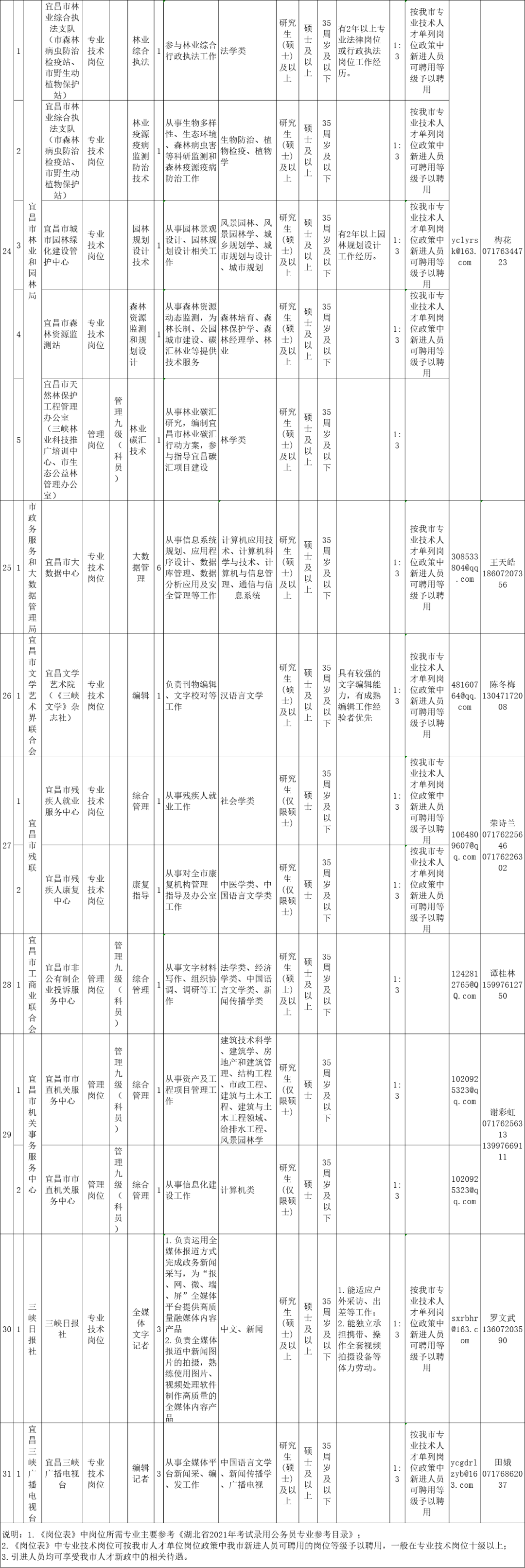 100名！宜昌市直事业单位引进高层次人才