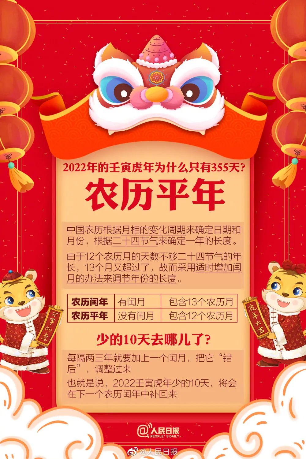 虎年为何只有355天？2022年出生小孩生肖怎么算？一起来看→