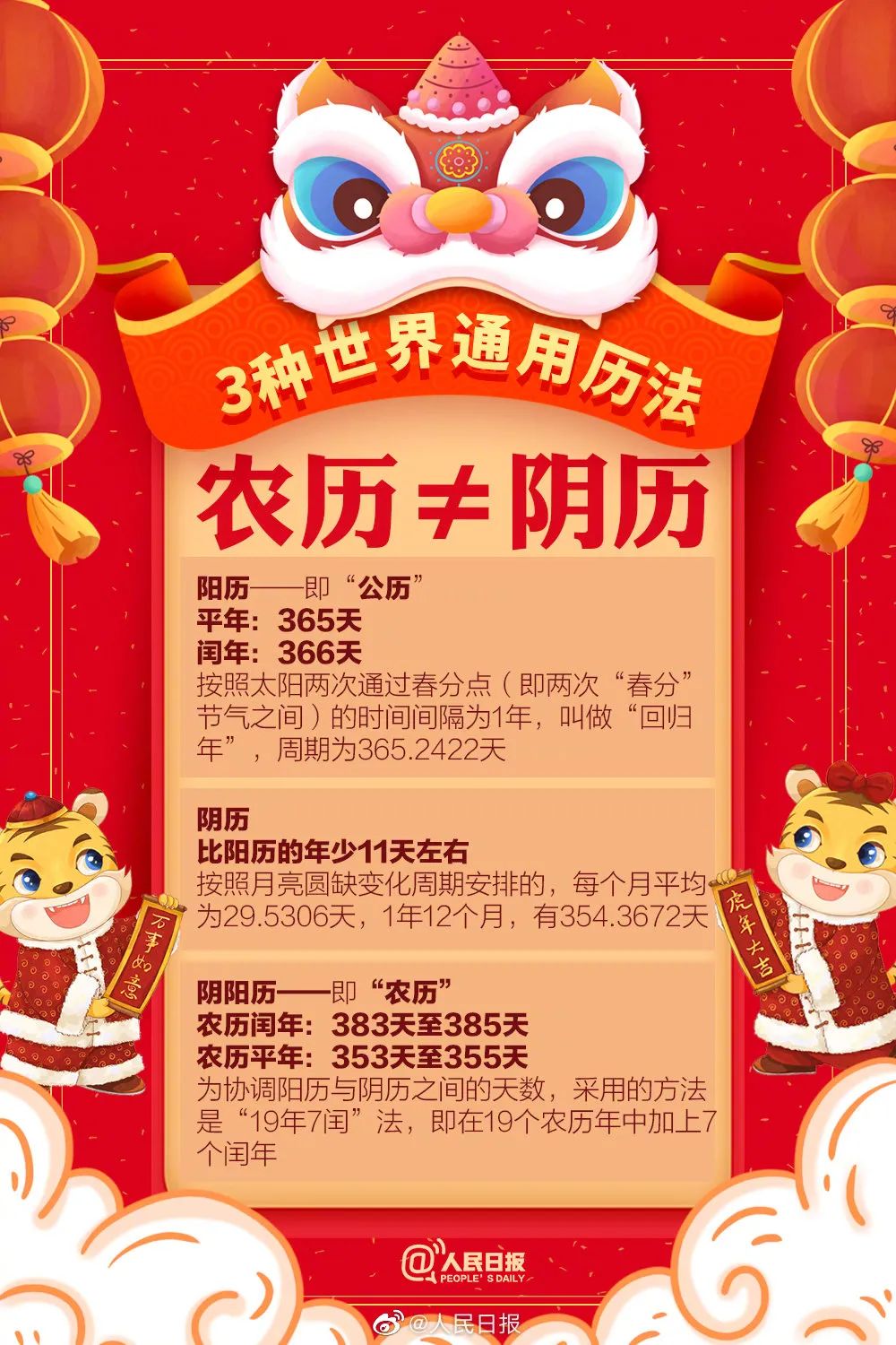 虎年为何只有355天？2022年出生小孩生肖怎么算？一起来看→