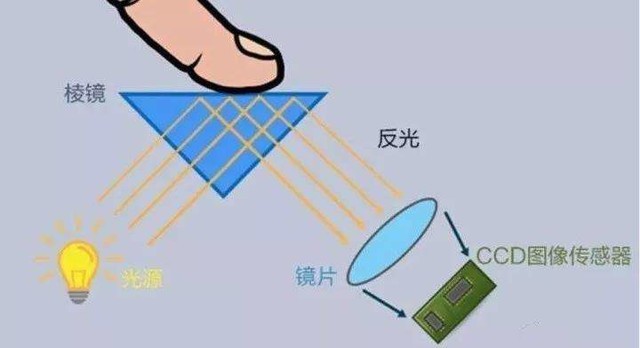 实测解析，为啥我们需要超声波指纹识别代替传统方案