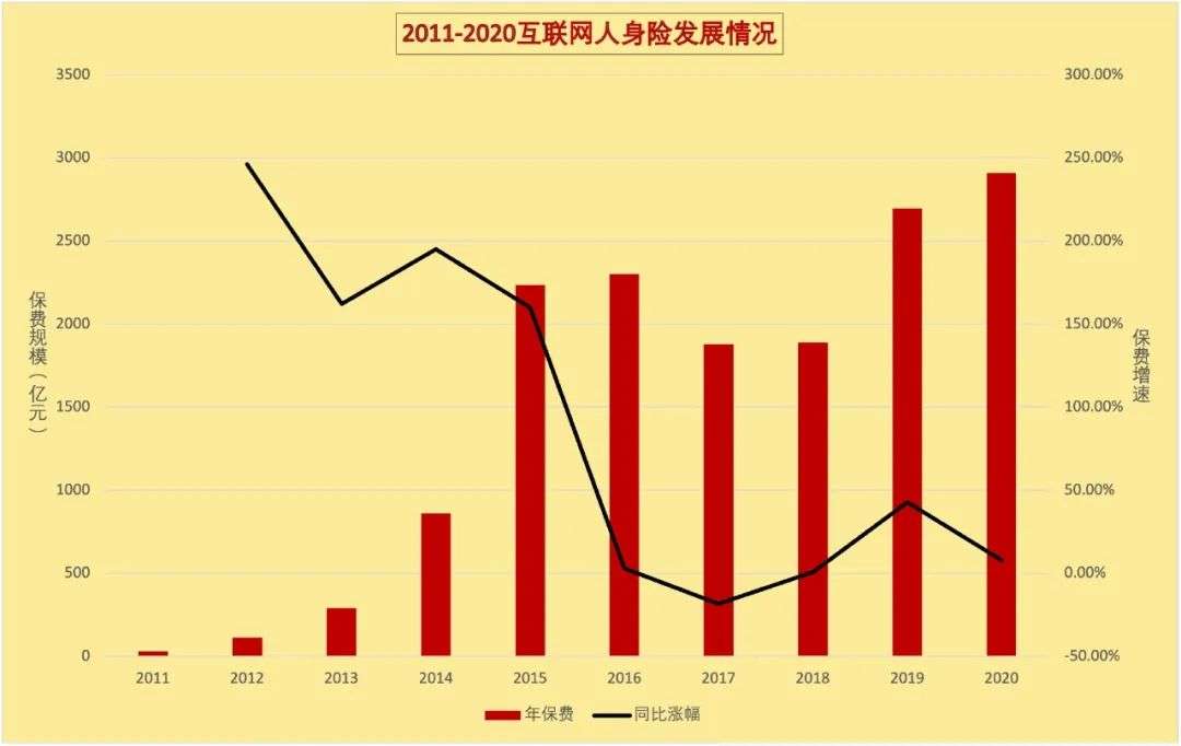 网红保险没有春天了