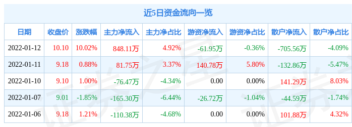 1月12日汇金通涨停分析