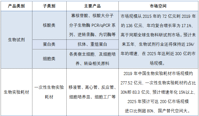 产业转移进行时，生物医药产业链上游投资正当时