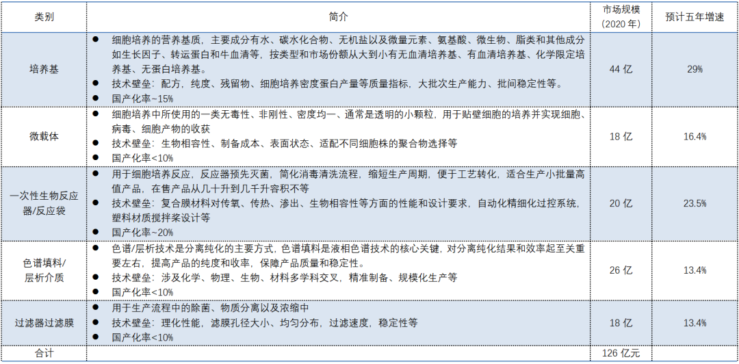 产业转移进行时，生物医药产业链上游投资正当时