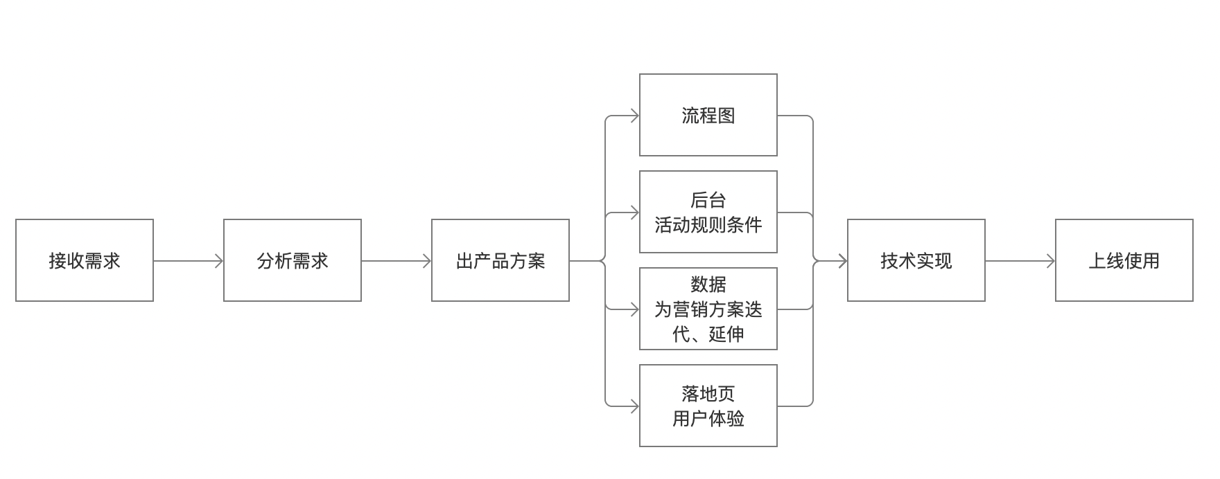 活动营销怎么做，做好营销活动产品的4大阶段？