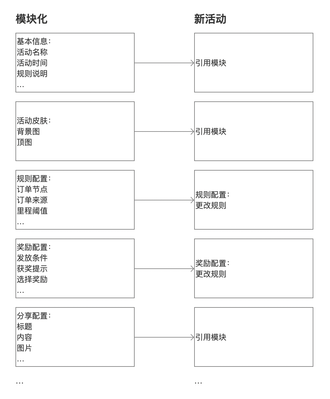 活动营销怎么做，做好营销活动产品的4大阶段？
