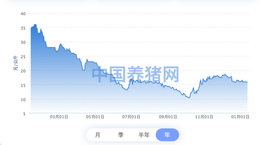 春节将至旺季不旺，威海猪肉价格再次进入“下跌模式”