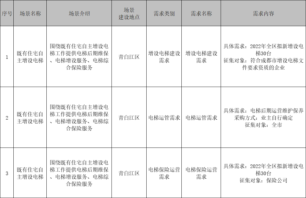 全新出炉！成都35个城建项目清单，在这10大区域！