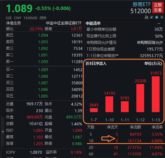 券商ETF（512000）盘前有料：特斯拉大跌4500亿，纳指狂泻2.5%！中信证券1月19日起停牌